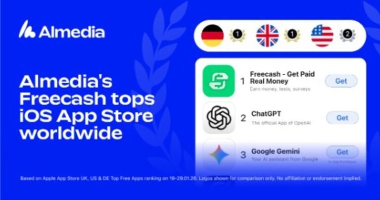 La app Freecash de Almedia lidera los rankings globales de la App Store de iOS mientras las plataformas de recompensas se generalizan